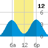Mauricetown, Maurice River tide chart for Sunday, December 12, 2021