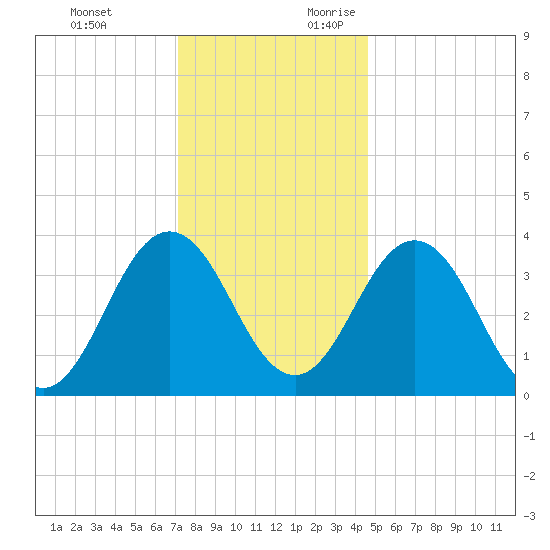 Mauricetown, Maurice River tide chart for Monday, December 13, 2021