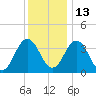 Mauricetown, Maurice River tide chart for Monday, December 13, 2021