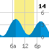 Mauricetown, Maurice River tide chart for Tuesday, December 14, 2021