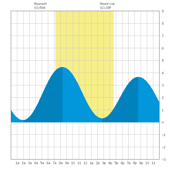 Mauricetown, Maurice River tide chart for Wednesday, December 15, 2021