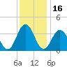 Mauricetown, Maurice River tide chart for Thursday, December 16, 2021