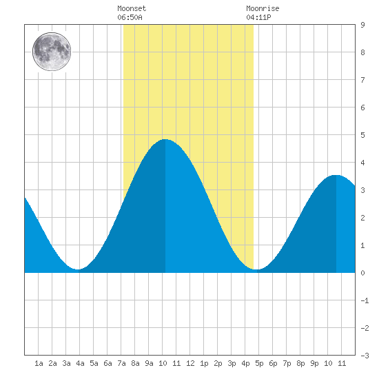 Mauricetown, Maurice River tide chart for Saturday, December 18, 2021