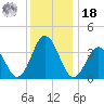 Mauricetown, Maurice River tide chart for Saturday, December 18, 2021