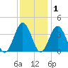 Mauricetown, Maurice River tide chart for Wednesday, December 1, 2021