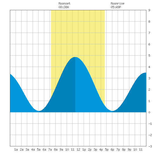 Mauricetown, Maurice River tide chart for Monday, December 20, 2021