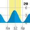 Mauricetown, Maurice River tide chart for Monday, December 20, 2021