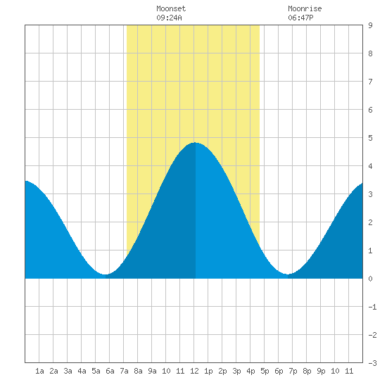 Mauricetown, Maurice River tide chart for Tuesday, December 21, 2021