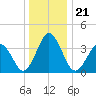 Mauricetown, Maurice River tide chart for Tuesday, December 21, 2021