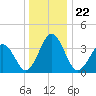 Mauricetown, Maurice River tide chart for Wednesday, December 22, 2021