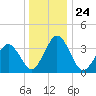 Mauricetown, Maurice River tide chart for Friday, December 24, 2021