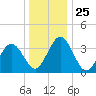 Mauricetown, Maurice River tide chart for Saturday, December 25, 2021