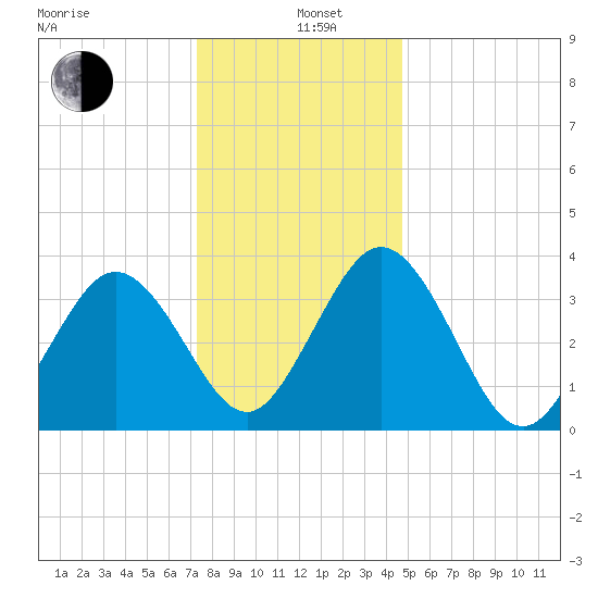 Mauricetown, Maurice River tide chart for Sunday, December 26, 2021