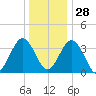 Mauricetown, Maurice River tide chart for Tuesday, December 28, 2021