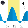 Mauricetown, Maurice River tide chart for Saturday, December 4, 2021