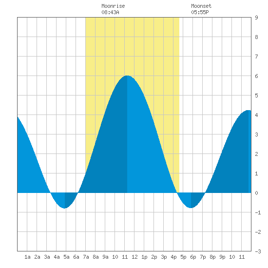 Mauricetown, Maurice River tide chart for Sunday, December 5, 2021