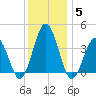 Mauricetown, Maurice River tide chart for Sunday, December 5, 2021
