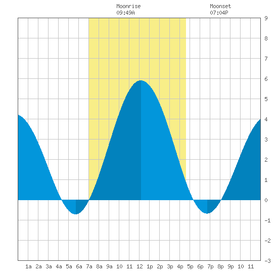 Mauricetown, Maurice River tide chart for Monday, December 6, 2021