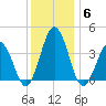 Mauricetown, Maurice River tide chart for Monday, December 6, 2021