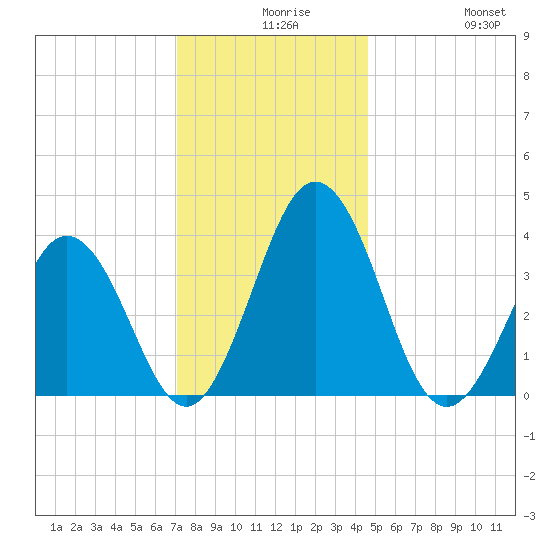 Mauricetown, Maurice River tide chart for Wednesday, December 8, 2021