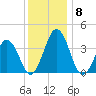 Mauricetown, Maurice River tide chart for Wednesday, December 8, 2021