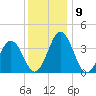 Mauricetown, Maurice River tide chart for Thursday, December 9, 2021