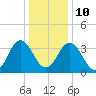 Mauricetown, Maurice River tide chart for Monday, January 10, 2022
