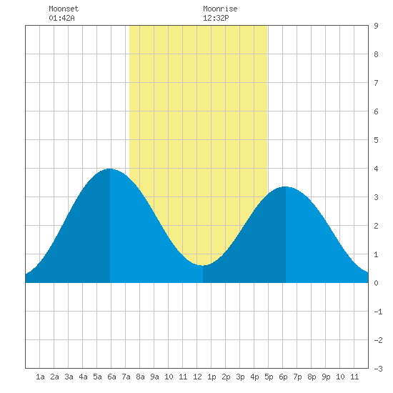 Mauricetown, Maurice River tide chart for Tuesday, January 11, 2022