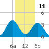 Mauricetown, Maurice River tide chart for Tuesday, January 11, 2022