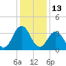 Mauricetown, Maurice River tide chart for Thursday, January 13, 2022