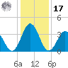 Mauricetown, Maurice River tide chart for Monday, January 17, 2022