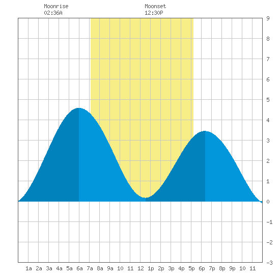 Mauricetown, Maurice River tide chart for Thursday, January 27, 2022