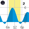 Mauricetown, Maurice River tide chart for Sunday, January 2, 2022