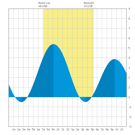 Mauricetown, Maurice River tide chart for Sunday, January 30, 2022