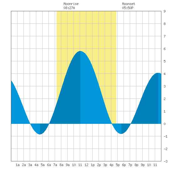 Mauricetown, Maurice River tide chart for Monday, January 3, 2022