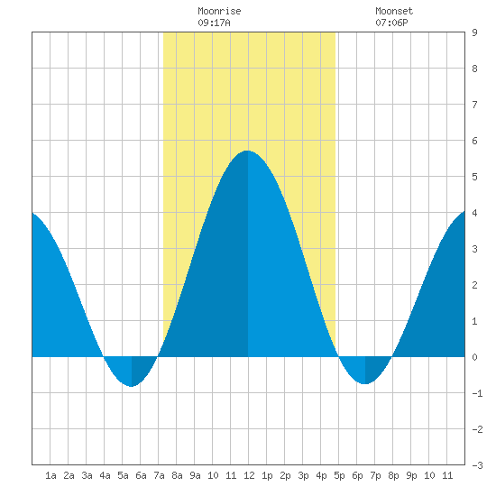 Mauricetown, Maurice River tide chart for Tuesday, January 4, 2022