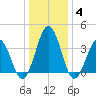 Mauricetown, Maurice River tide chart for Tuesday, January 4, 2022