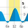 Mauricetown, Maurice River tide chart for Wednesday, January 5, 2022