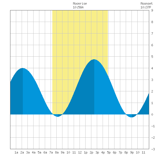 Mauricetown, Maurice River tide chart for Friday, January 7, 2022