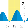 Mauricetown, Maurice River tide chart for Friday, January 7, 2022