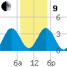 Mauricetown, Maurice River tide chart for Sunday, January 9, 2022