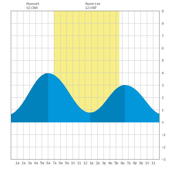 Mauricetown, Maurice River tide chart for Thursday, February 10, 2022