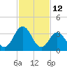 Mauricetown, Maurice River tide chart for Saturday, February 12, 2022