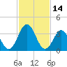 Mauricetown, Maurice River tide chart for Monday, February 14, 2022