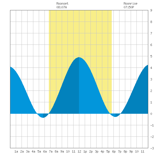 Mauricetown, Maurice River tide chart for Friday, February 18, 2022