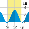 Mauricetown, Maurice River tide chart for Friday, February 18, 2022