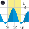 Mauricetown, Maurice River tide chart for Tuesday, February 1, 2022