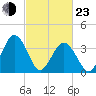 Mauricetown, Maurice River tide chart for Wednesday, February 23, 2022