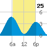 Mauricetown, Maurice River tide chart for Friday, February 25, 2022