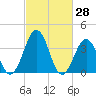 Mauricetown, Maurice River tide chart for Monday, February 28, 2022